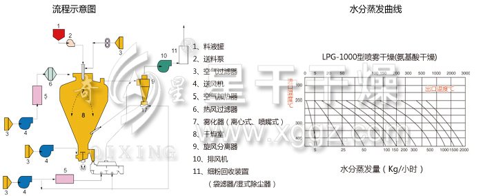 圆形静态真空干燥机