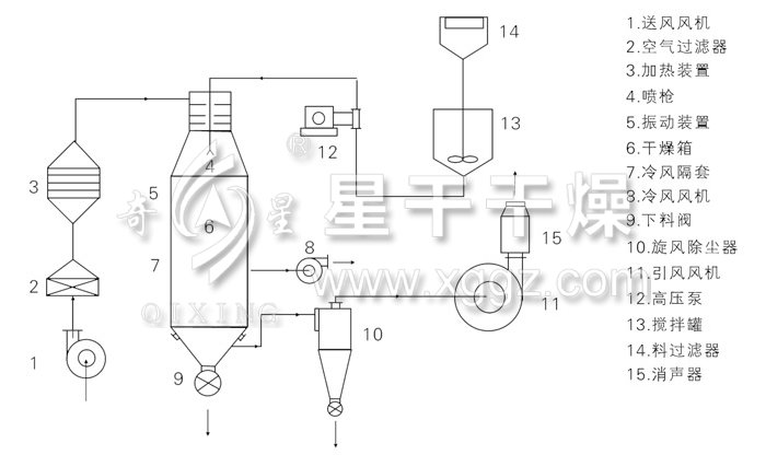 压力式喷雾干燥机结构示意图