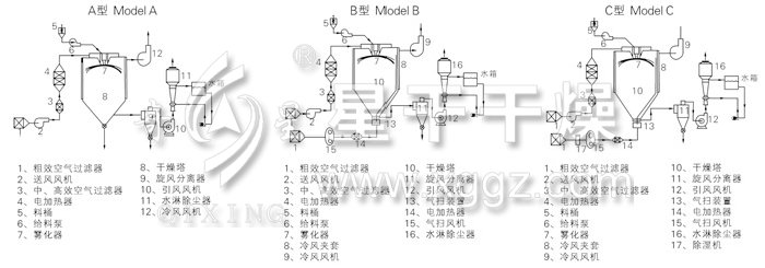 中药浸膏喷雾干燥机结构示意图